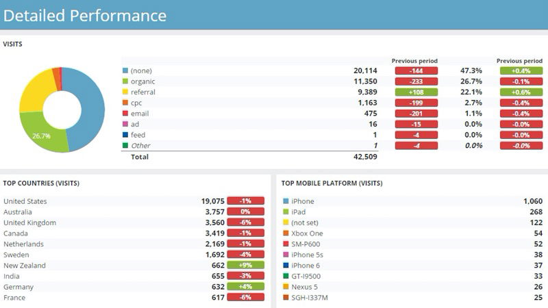 kpi dashboards dashthis airtame wireless presentation